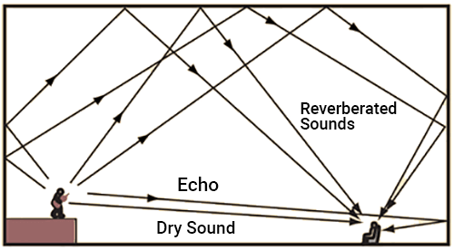 What Is Reverberation