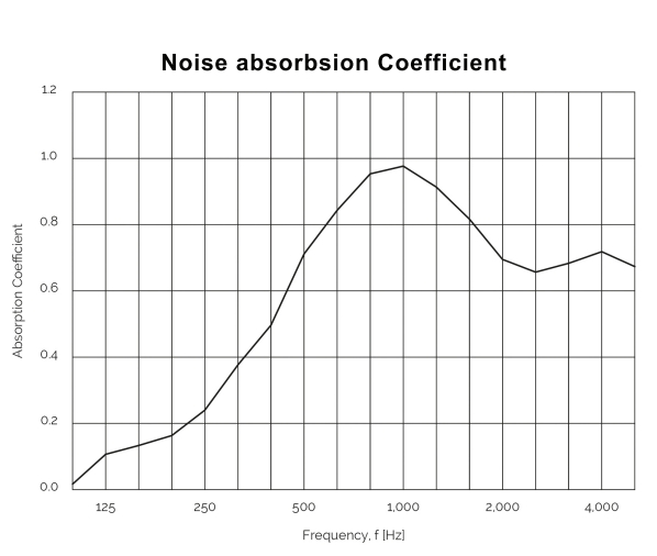 Noise Absorbsion Coefficient